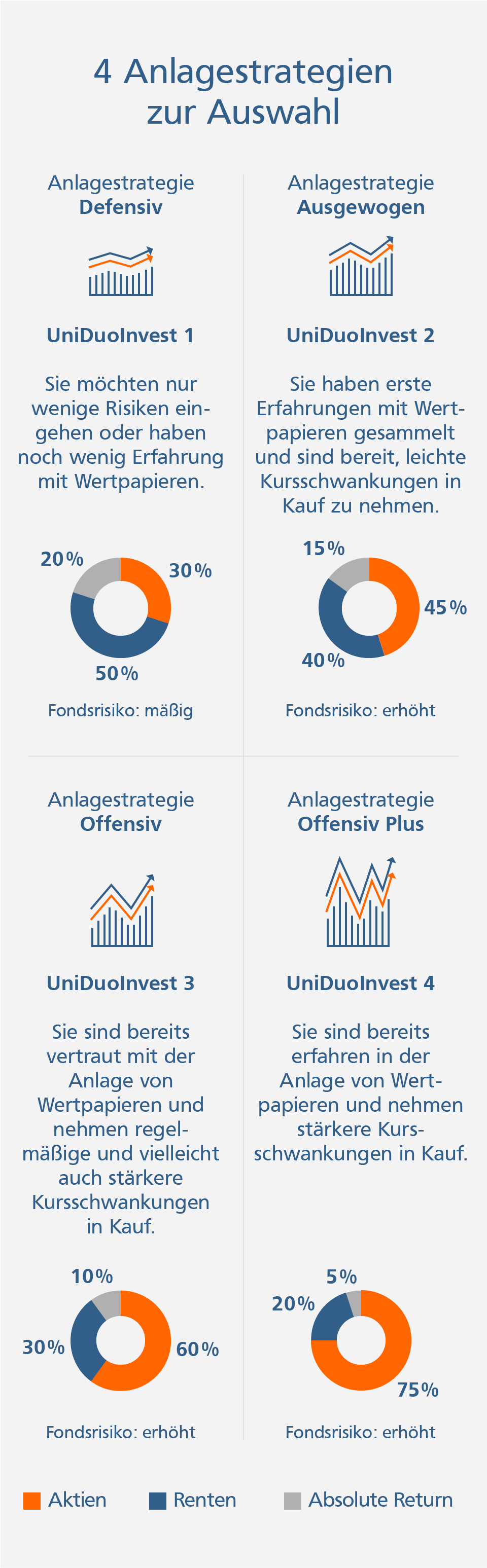 R+V Duo Invest R+V Duo Invest - 4 Anlagestrategien: UniDuoInvest 1: defensiv, UniDuoInvest 2: ausgewogen, UniDuoInvest 3: offensiv, UniDuoInvest 4: offensiv plus